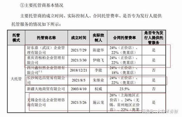 迪柯尼:三員工離職創(chuàng)辦托管商只服務(wù)公司 托管后門店|